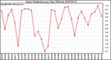 Milwaukee Weather Solar Radiation per Day KW/m2