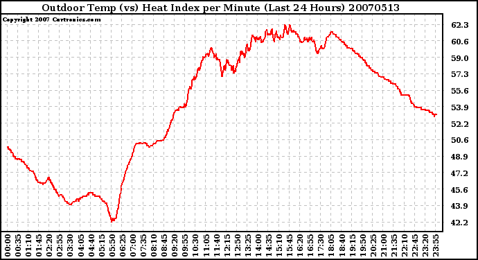 Milwaukee Weather Outdoor Temp (vs) Heat Index per Minute (Last 24 Hours)