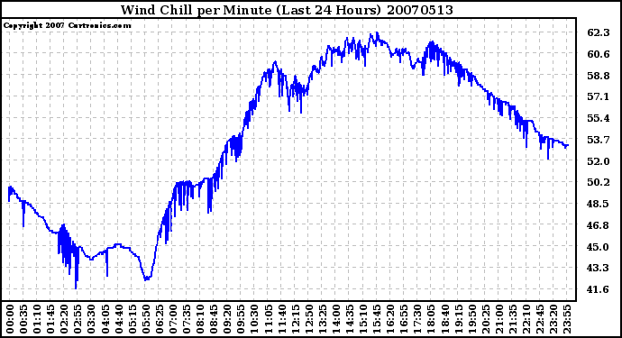 Milwaukee Weather Wind Chill per Minute (Last 24 Hours)