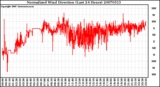 Milwaukee Weather Normalized Wind Direction (Last 24 Hours)