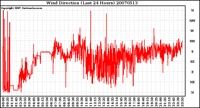 Milwaukee Weather Wind Direction (Last 24 Hours)