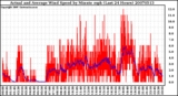 Milwaukee Weather Actual and Average Wind Speed by Minute mph (Last 24 Hours)