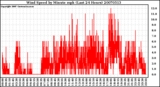 Milwaukee Weather Wind Speed by Minute mph (Last 24 Hours)