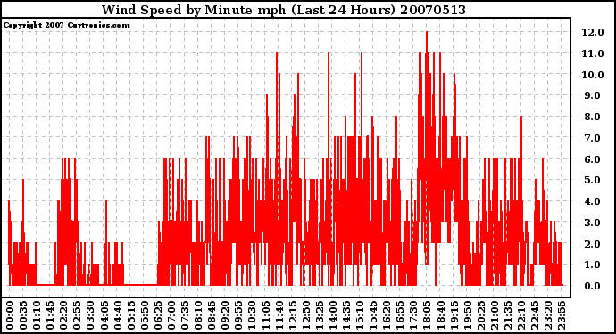 Milwaukee Weather Wind Speed by Minute mph (Last 24 Hours)