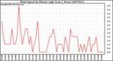 Milwaukee Weather Wind Speed by Minute mph (Last 1 Hour)