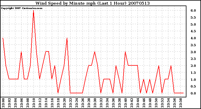 Milwaukee Weather Wind Speed by Minute mph (Last 1 Hour)