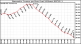 Milwaukee Weather Barometric Pressure per Hour (Last 24 Hours)