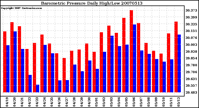 Milwaukee Weather Barometric Pressure Daily High/Low