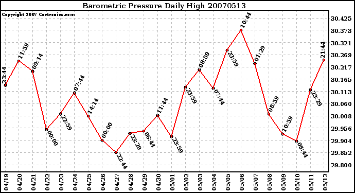 Milwaukee Weather Barometric Pressure Daily High