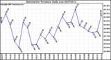 Milwaukee Weather Barometric Pressure Daily Low