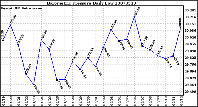 Milwaukee Weather Barometric Pressure Daily Low