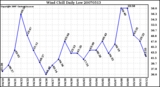 Milwaukee Weather Wind Chill Daily Low