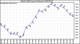 Milwaukee Weather Wind Chill (Last 24 Hours)