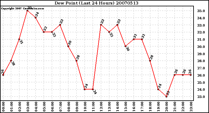 Milwaukee Weather Dew Point (Last 24 Hours)