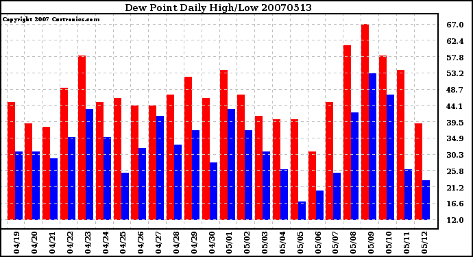 Milwaukee Weather Dew Point Daily High/Low