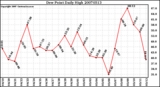 Milwaukee Weather Dew Point Daily High