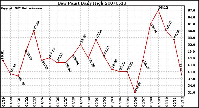 Milwaukee Weather Dew Point Daily High