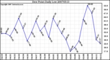 Milwaukee Weather Dew Point Daily Low