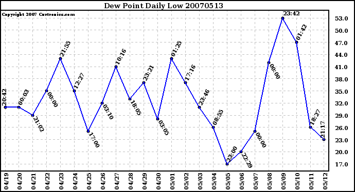 Milwaukee Weather Dew Point Daily Low