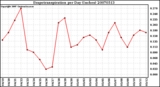 Milwaukee Weather Evapotranspiration per Day (Inches)