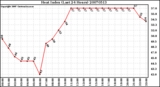 Milwaukee Weather Heat Index (Last 24 Hours)