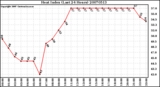 Milwaukee Weather Heat Index (Last 24 Hours)