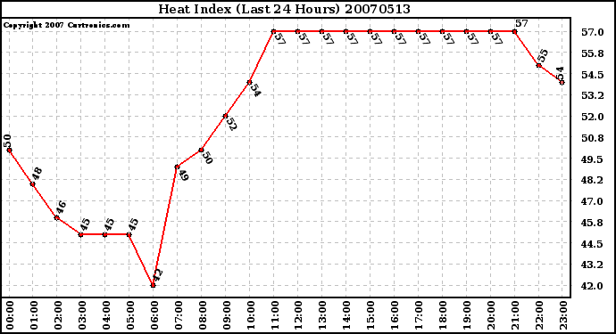 Milwaukee Weather Heat Index (Last 24 Hours)