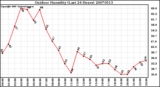 Milwaukee Weather Outdoor Humidity (Last 24 Hours)