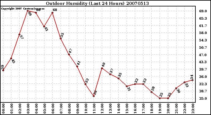 Milwaukee Weather Outdoor Humidity (Last 24 Hours)