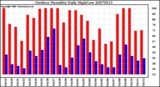 Milwaukee Weather Outdoor Humidity Daily High/Low