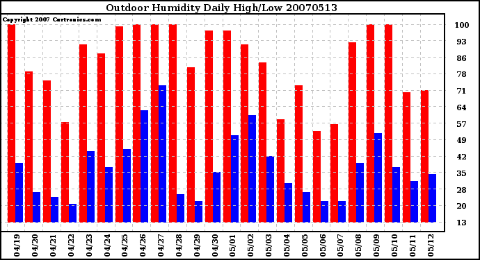 Milwaukee Weather Outdoor Humidity Daily High/Low