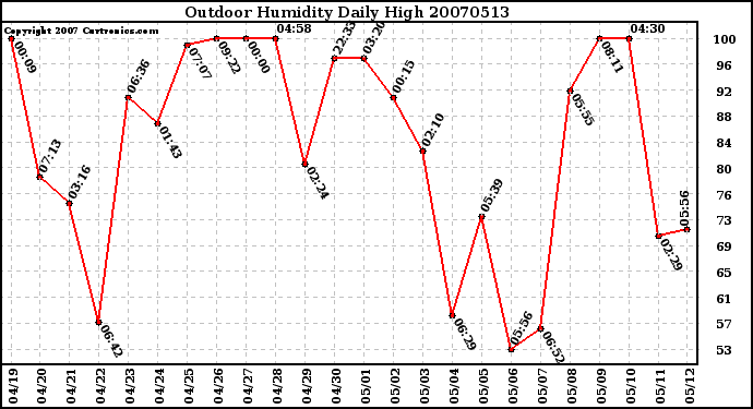 Milwaukee Weather Outdoor Humidity Daily High