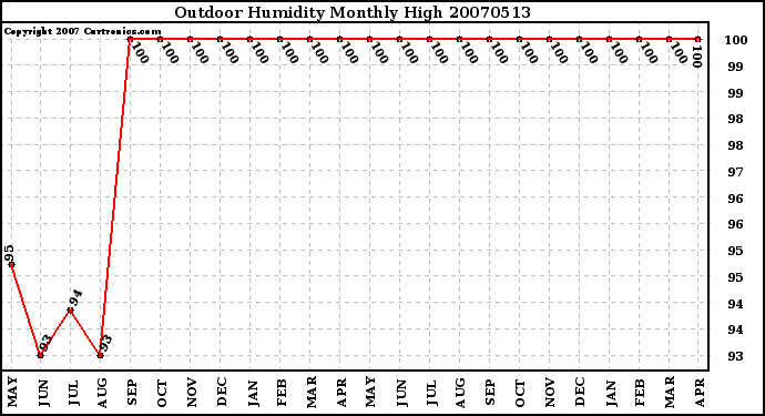 Milwaukee Weather Outdoor Humidity Monthly High