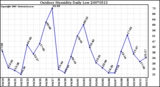 Milwaukee Weather Outdoor Humidity Daily Low