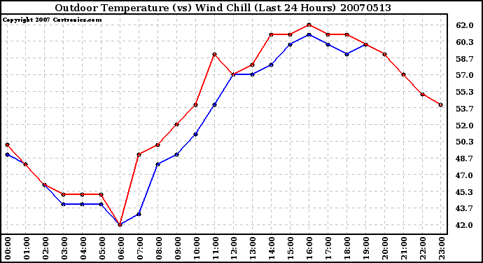 Milwaukee Weather Outdoor Temperature (vs) Wind Chill (Last 24 Hours)