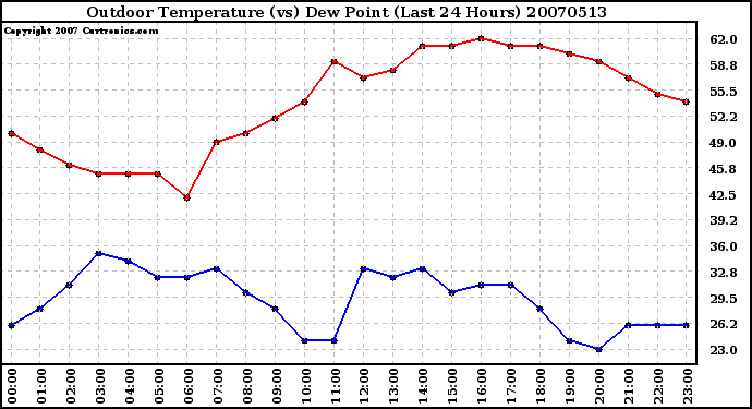 Milwaukee Weather Outdoor Temperature (vs) Dew Point (Last 24 Hours)