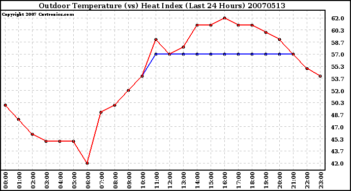 Milwaukee Weather Outdoor Temperature (vs) Heat Index (Last 24 Hours)