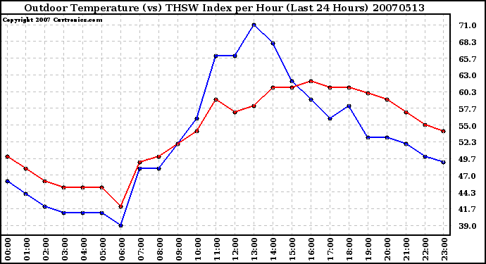 Milwaukee Weather Outdoor Temperature (vs) THSW Index per Hour (Last 24 Hours)