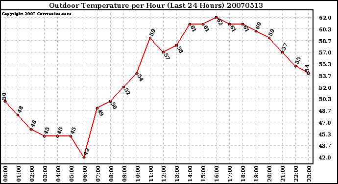 Milwaukee Weather Outdoor Temperature per Hour (Last 24 Hours)