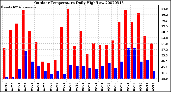 Milwaukee Weather Outdoor Temperature Daily High/Low