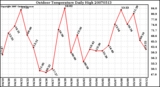 Milwaukee Weather Outdoor Temperature Daily High