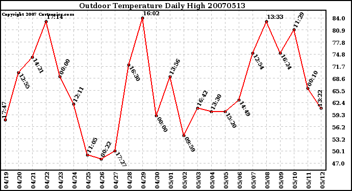 Milwaukee Weather Outdoor Temperature Daily High