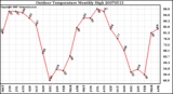 Milwaukee Weather Outdoor Temperature Monthly High