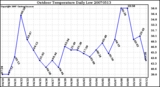 Milwaukee Weather Outdoor Temperature Daily Low