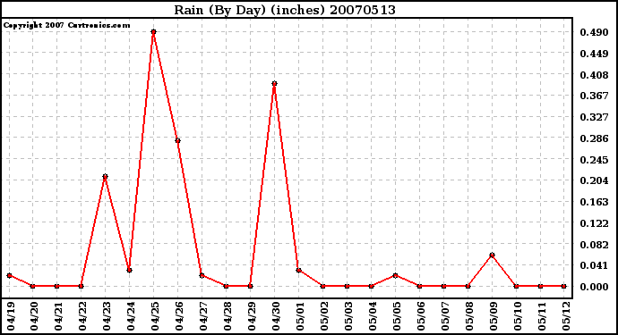 Milwaukee Weather Rain (By Day) (inches)