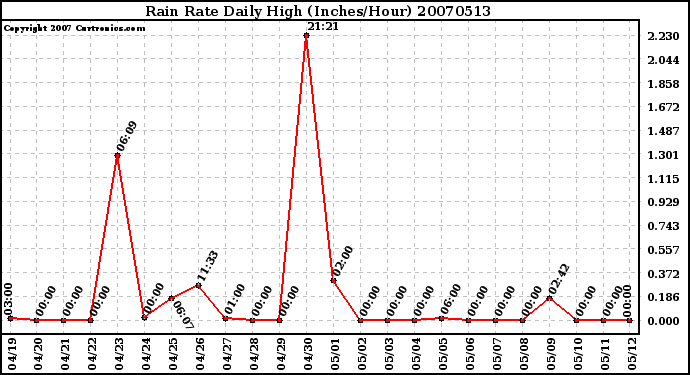 Milwaukee Weather Rain Rate Daily High (Inches/Hour)