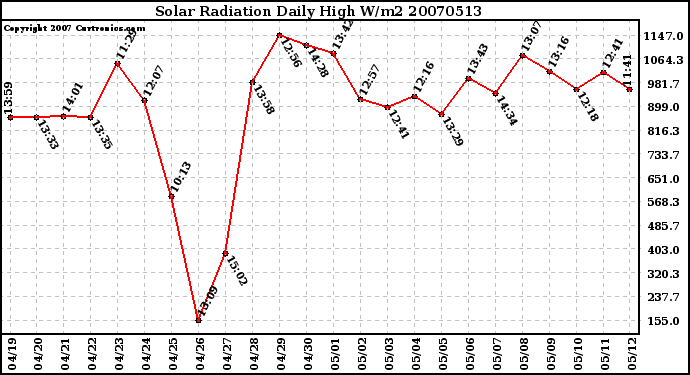 Milwaukee Weather Solar Radiation Daily High W/m2