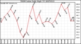 Milwaukee Weather THSW Index Daily High (F)