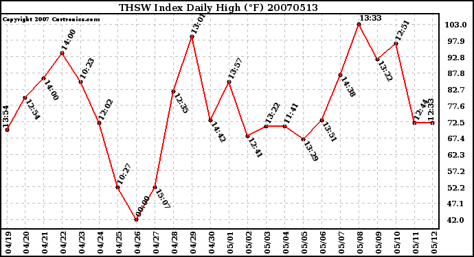 Milwaukee Weather THSW Index Daily High (F)