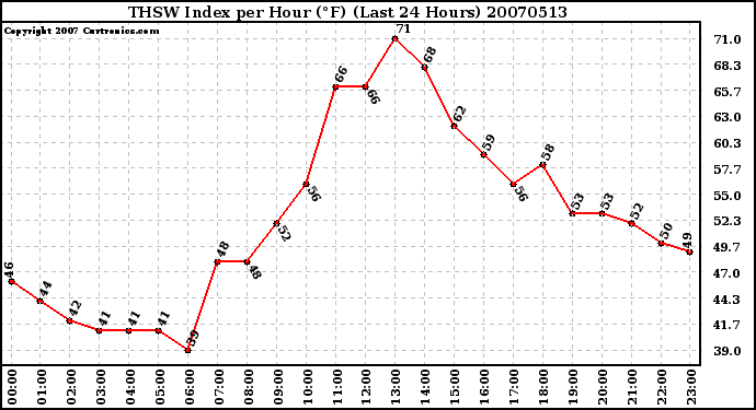 Milwaukee Weather THSW Index per Hour (F) (Last 24 Hours)